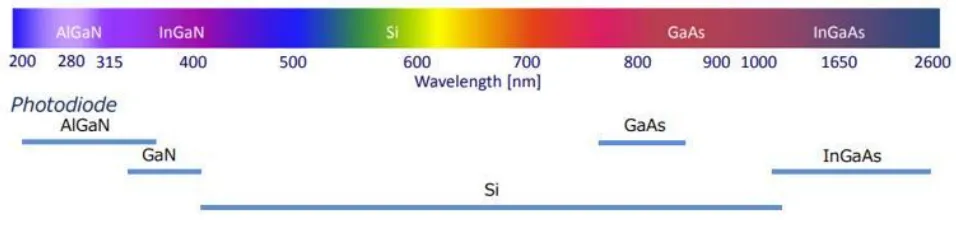 常见光电探测器材料及其相应的检测波长范围