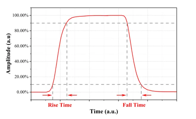 光电探测器上升时间和下降时间