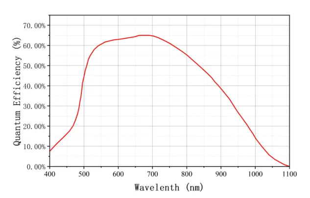 光电探测器量子效率曲线