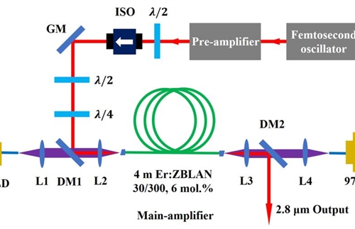 Breakthrough! The World’s Highest Power 3 Μm Mid-Infrared Femtosecond Fiber Laser