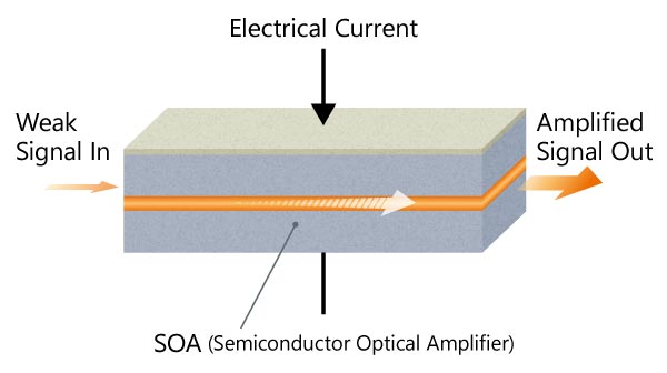 SOA光放大器原理图