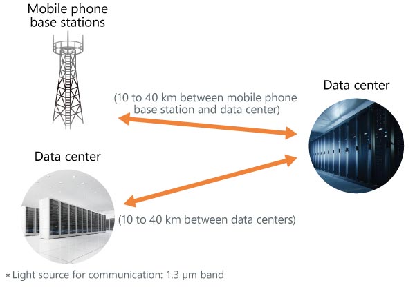 补偿100GBASE-ER4通信中的传输损耗的示意图