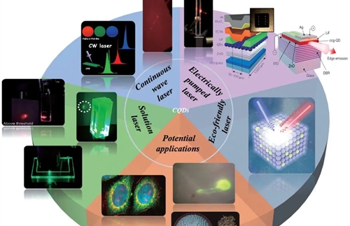 Research progress of colloidal quantum dot lasers