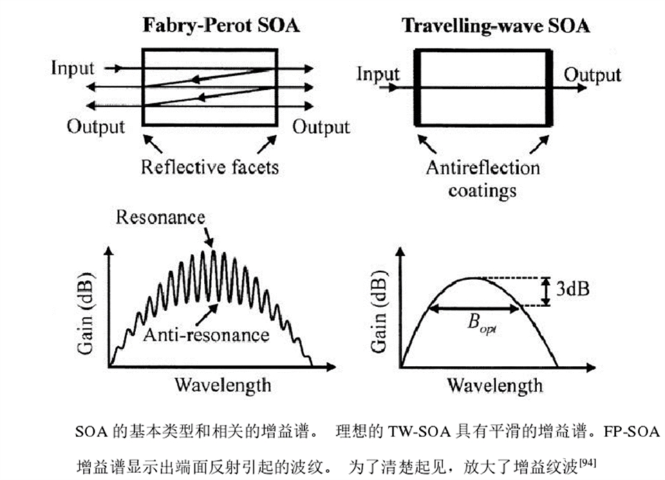 soa基本类型和相关增益谱