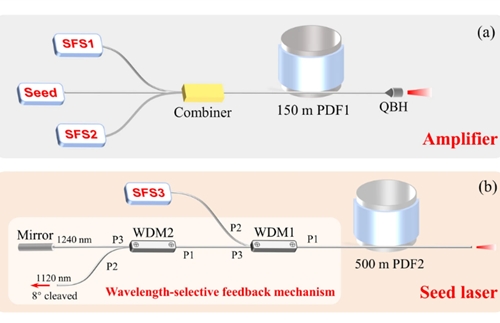 A Chinese team has developed a 1.2μm band high-power tunable Raman fiber laser