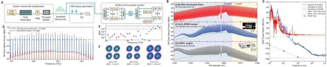 集成掺铒放大器在微波光子信号产生和相干光通信的应用演示