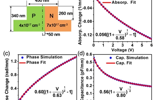 Silicon optical modulator for FMCW