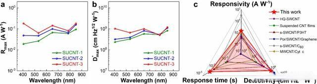 超长碳纳米管悬空网络光电探测器的宽谱响应行为和综合性能对比图