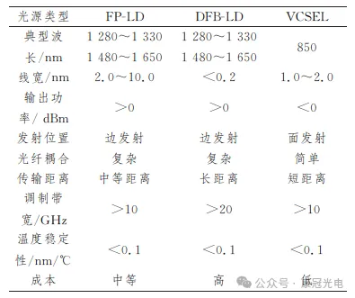 光通信中常用的通信光源性质的比较图