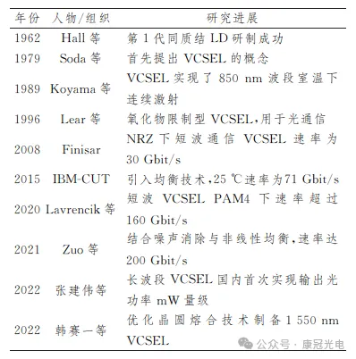 激光器国内外研究进展图