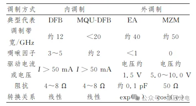 内调制与外调制区别图