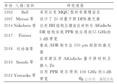 内调制技术国内外研究进展图