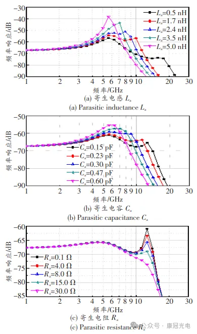 DH-LD 受不同寄生参量影响的 频率响应曲线图