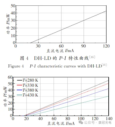 DH-LD 的(P-I)特性曲线图