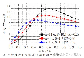 湍流下的 CINR 研究图