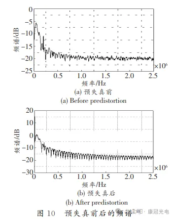 预失真前后的频谱图