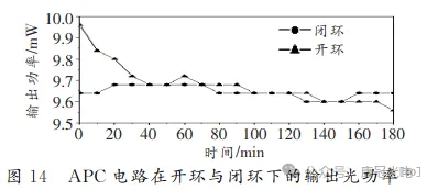 APC电路在开环与闭环下的输出光功率