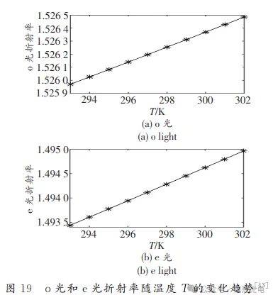 光折射率温度变化趋势图