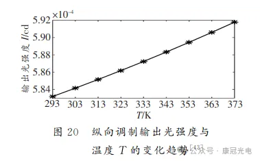 纵向调制输出光强度趋势图