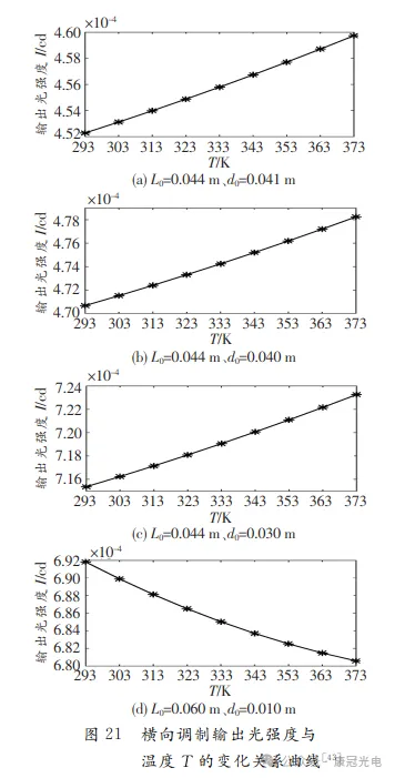 横向调制输出光强度与温度T的变化关系曲线图