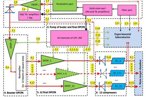 The Russian Academy of Sciences XCELS plans to build 600PW lasers