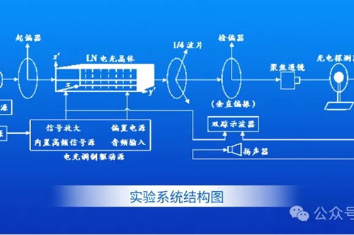 技术分享 | 通信激光器及其调制技术研究进展