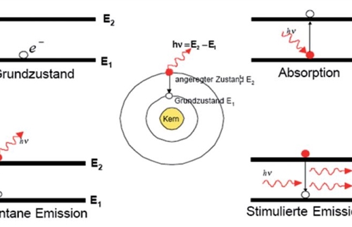 Principles and types of laser