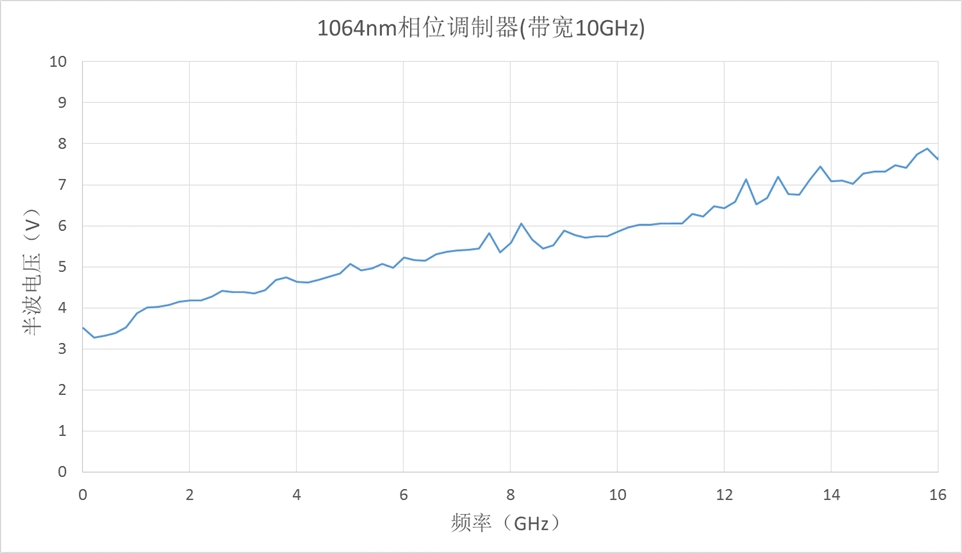 PM-10-10G全带款半波电压变化