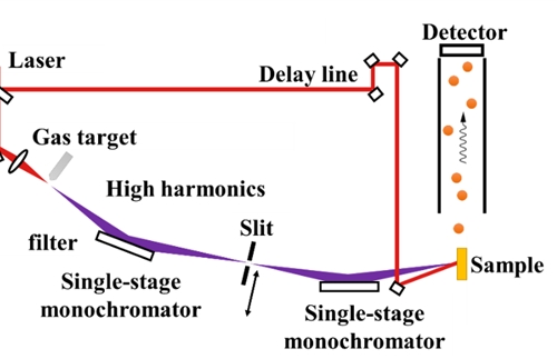 High refrequency extreme ultraviolet light source