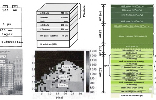 Structure of InGaAs photodetector