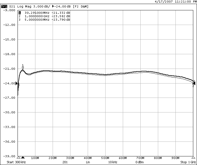 1GHz频响曲线（S21）