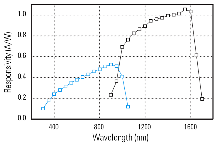 平衡光电探测器典型光谱响应曲线