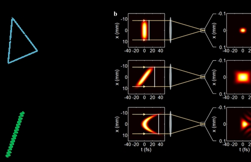 Change the pulse speed of the super-strong ultrashort laser