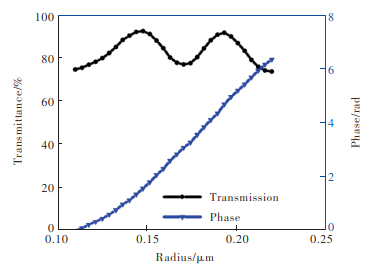 图 4 相位分布和透射率分布折线图
