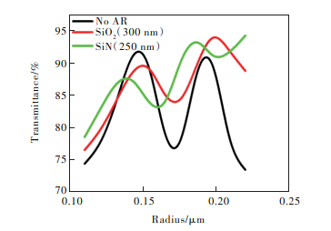 图 8 不同单元半径下的透射率曲线图