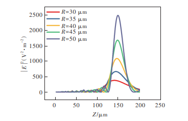 图 11 不同半径下 Z 方向远场分布曲线图