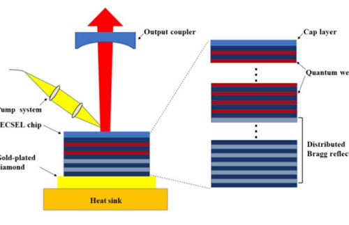 Introduction to vertical cavity surface emitting semiconductor laser (VCSEL)