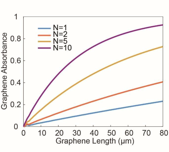 LNOI-石墨烯PD的模拟光吸收以及不同层下的石墨烯长度图