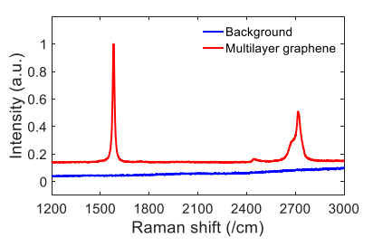 直接从LNOI-石墨烯PD收集的多层石墨烯和裸衬底的拉曼光谱图