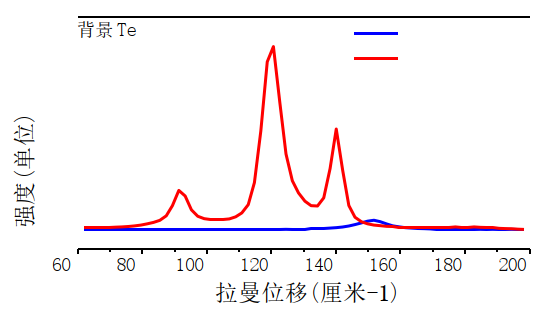 直接从lnoi-tepd收集的Te和裸衬底的拉曼光谱图