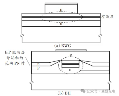 图1 RWG结构和 BH波导结构的示意图