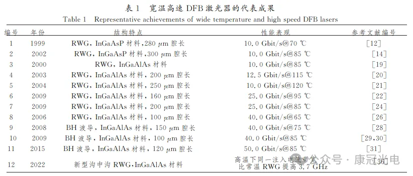 宽温高速dfb激光器的代表成果图