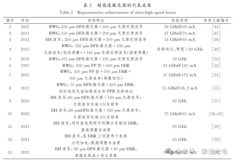 表2 超高速激光器的代表成果