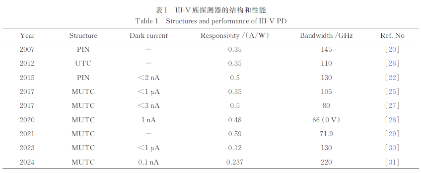 III-V 族探测器的结构和性能表图