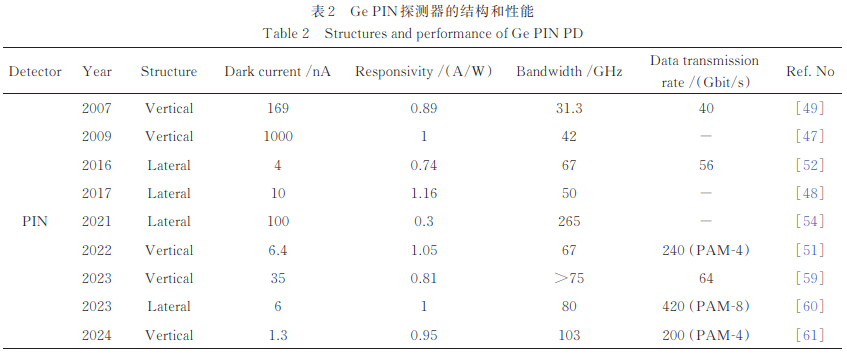 Ge PIN 探测器的结构和性能图