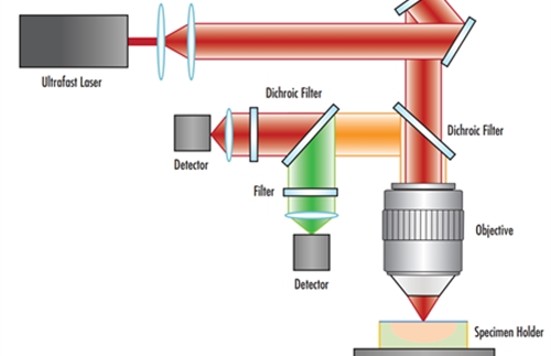 Unique ultrafast laser part two