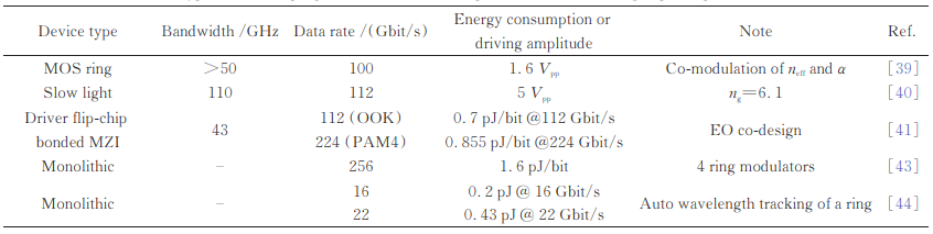 高速光互连硅基电光调制器典型研究进展表图