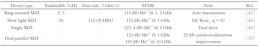 高线性度硅基电光调制器的典型研究进展表图
