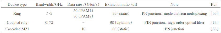 超高消光比硅基电光调制器的典型研究进展表图