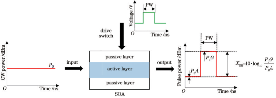 SOA 调制脉冲的机理图